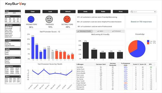 visualizzazione dei dati della dashboard