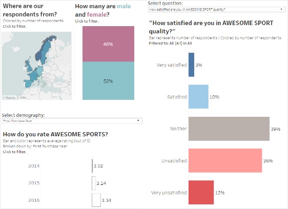 dashboard di tableau con molti dati