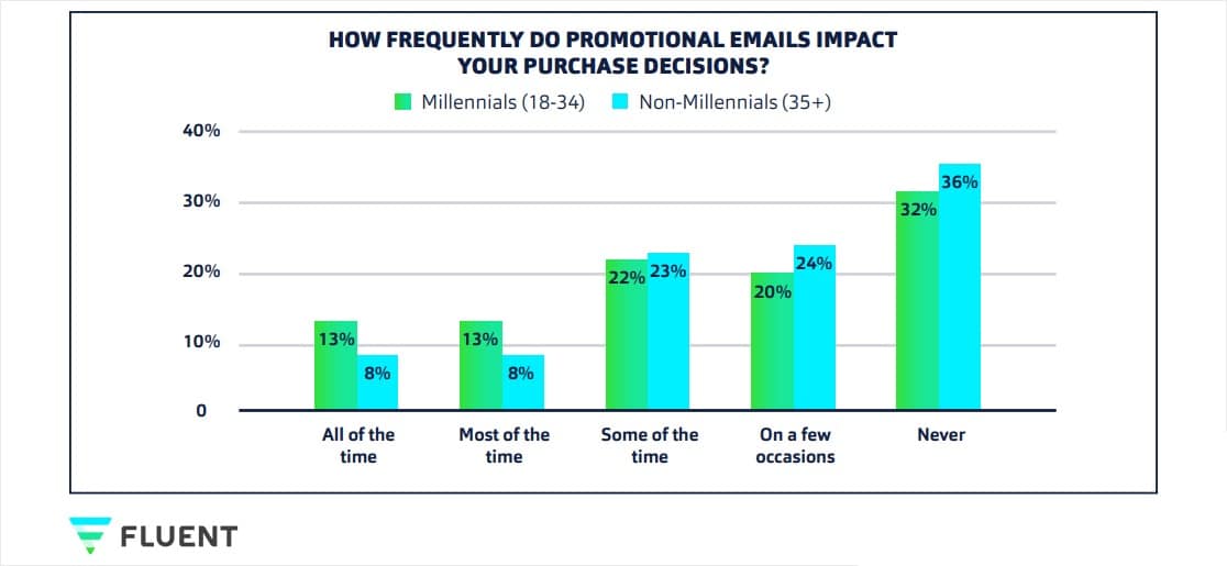 E-Mail-Marketing-Statistiken