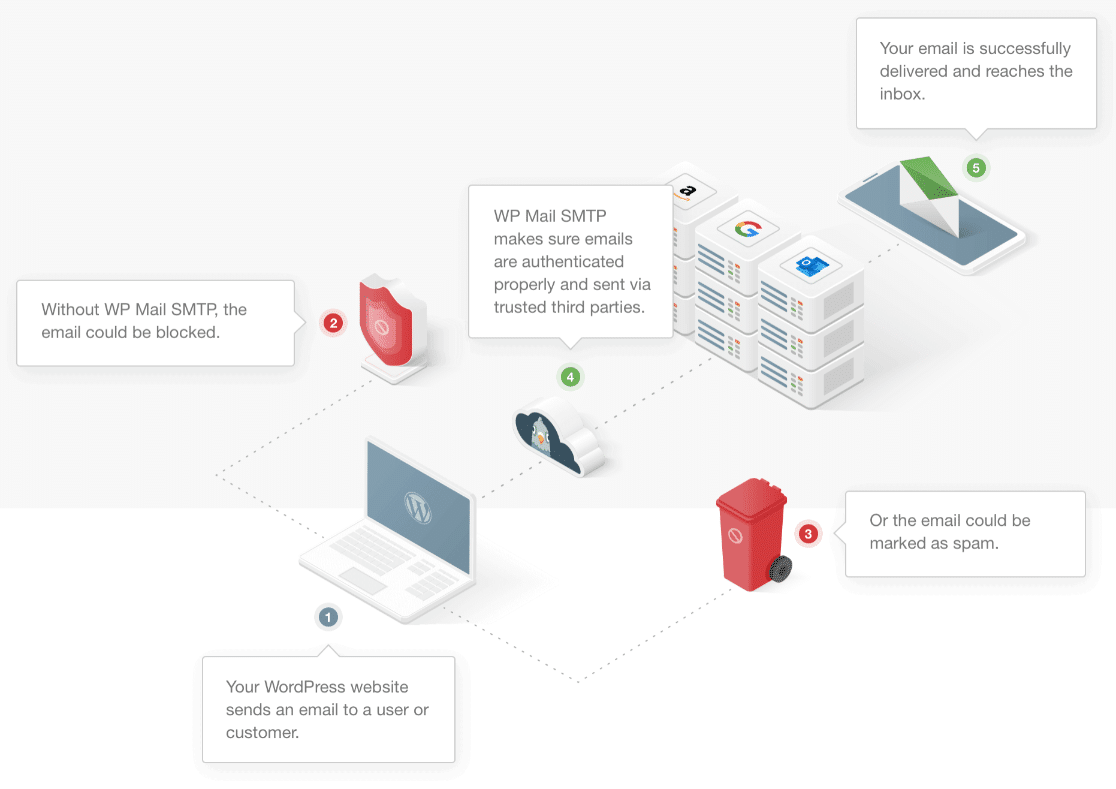 So funktioniert WP Mail SMTP