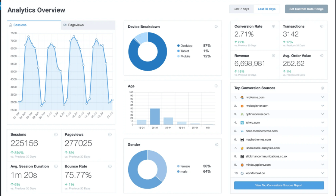 tabloul de bord monsterinsights pentru generarea de clienți mobili